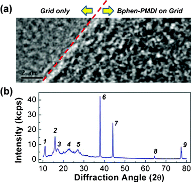 (a) HRTEM image of Bphen-PMDI powders on a Cu-grid (the scale bar is 2 nm) and (b) powder XRD diffractogram of Bphen-PMDI powders: d-spacing = 0.8 nm (peak 1), 0.56 nm (2), 0.53 nm (3), 0.4 nm (4), 0.33 nm (5), 0.24 nm (6), 0.21 nm (7), 0.14 nm (8), 0.12 nm (9).