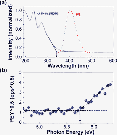 (a) UV-visible and PL spectra of the Bphen-PMDI film on quartz substrates and (b) PE yield spectrum of the Bphen-PMDI film on a glass substrate. Arrows denote the onset points of each spectrum.