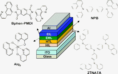 Schematic illustration of the multilayer-type OLED structure and chemical structures of organic materials used for each layer.