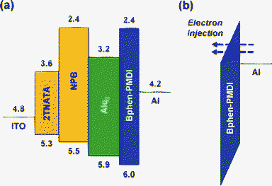 (a) Flat energy band diagram of the OLED with the Bphen-PMDI layer and (b) schematic illustration of the electron tunnelling process through the LUMO level of the Bphen-PMDI layer. Note that the minus sign and ‘eV’ units were omitted for each number.