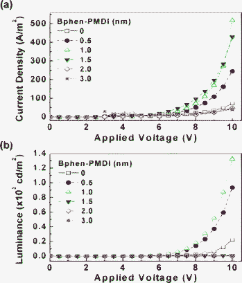 J–V (a) and L–V (b) characteristics of OLEDs according to the thickness of the Bphen-PMDI layer.