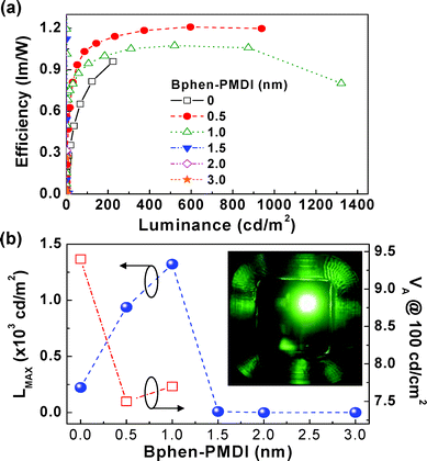 (a) Luminous efficiency as a function of luminance for the OLEDs with the Bphen-PMDI layers, (b) maximum luminance (left) and voltage at 100 cd m−2 (right) as a function of the Bphen-PMDI layer thickness (the inset shows a photograph of green emission from the OLED with the 1 nm-thick Bphen-PMDI layer).