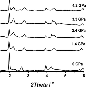 Powder XRD patterns (λ = 0.37677 Å) of NH2-MIL-53(In) under different hydrostatic pressures using a MeOH : EtOH = 1 : 1 vol. mixture as pressurization fluid.