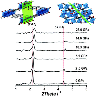 Powder XRD patterns (λ = 0.37677 Å) of NH2-MIL-53(In) under different hydrostatic pressures using a non-penetrating fluid (mineral oil). The planes corresponding to the main reflections are depicted in green.