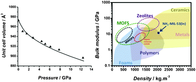 Evolution of the NH2-MIL-53(In) cell volume under different hydrostatic pressures using a non-penetrating fluid (mineral oil) and fitting to a third-order Birch–Murnaghan equation of state (left). Bulk modulus versus physical density map for NH2-MIL-53(In), plotted alongside major classes of materials (adapted from ref. 27).