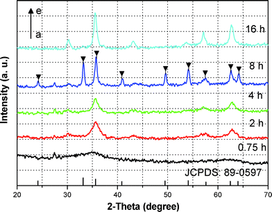 XRD patterns of as-obtained products for different reaction times (a) 0.75 h, (b) 2 h, (c) 4 h, (d) 8 h, (e) 16 h.