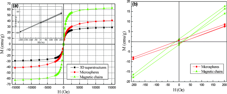 (a,b) Magnetic hysteresis loops of different structures and the corresponding hysteresis loops in the low field region (the inset in Fig. 10a shows the hysteresis loop of 3D superstructures).