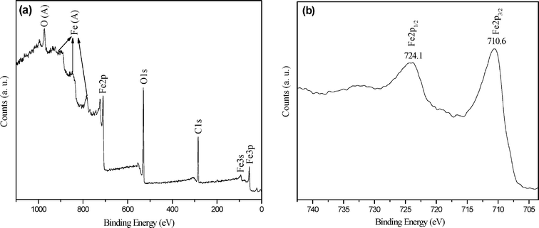 (a) XPS spectrum of as-obtained products for 4 h, (b) high-resolution Fe2p spectrum.