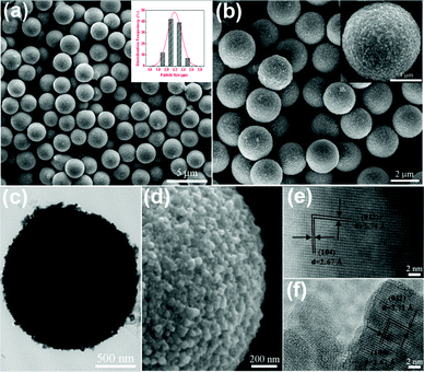 (a) Typical SEM image, (b) high-resolution SEM image, (c) TEM image, (d) high-resolution SEM image in profile, (e,f) HRTEM images of the as-obtained samples for 8 h (the inset in Fig. 3a is the histogram of particle size distribution).