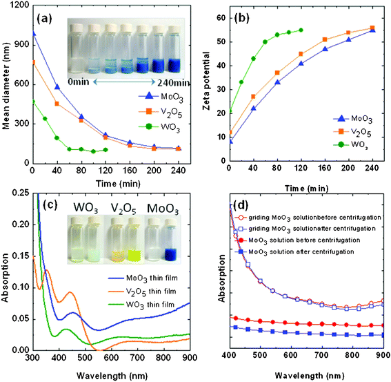 Plots of (a) the average particle sizes of the TMOs with respect to the grinding time (inset: photographs of the MoO3 solutions after different grinding times); (b) the zeta potentials of the TMO solutions with respect to grinding time; (c) the absorbance of the TMO films cast from the as-prepared solutions (inset: photograph of the TMO solution before and after grinding for 240 min); and (d) the absorbance of the MoO3 solution before and after centrifugation at 5000 rpm.