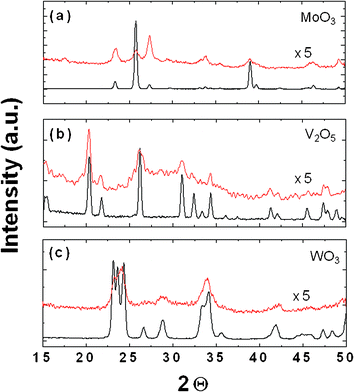 XRD patterns of the TMO powders before and after grinding for 240 min.