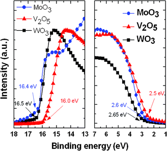 The UPS spectra for the MoO3, V2O5 and WO3 films cast from the as-prepared solutions.