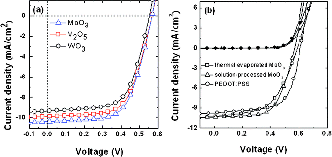 Cell performances of P3HT:PCBM BHJ solar cells incorporating (a) different metal oxides as hole collection layers and (b) different types of buffer layers.