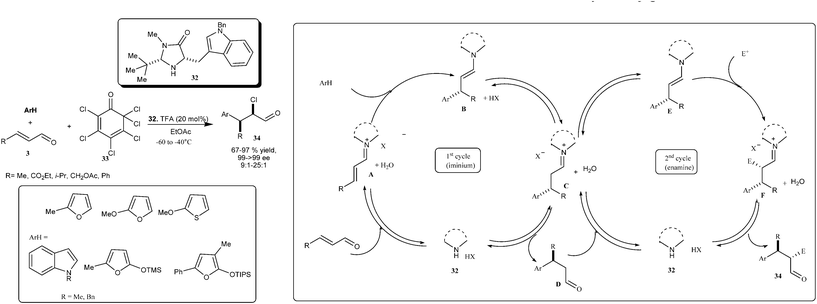 Asymmetric organo-cascade catalysis involving iminium and enamine catalysis.