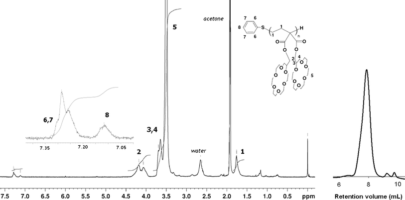 Characterization of poly(1) (Table 1, run 2). (left) 1H NMR spectrum of poly(1) in d6-acetone; inset: thiophenoxyl aromatic signals. (right) Size exclusion chromatogram of poly(1) (in THF + 0.1% tetrabutylammonium bromide).