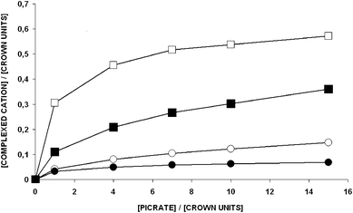 Binding of Na+ to (1) (○) and poly(1) (●) and K+ to (1) (□) and poly(1) (■) as a function of picrate concentration; [crown units] = 7 × 10−5 M (data not shown for Li+).