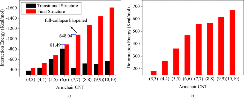 The interaction energies of pristine CNT–Fe (1 0 0) systems and deformation energies of pristine CNTs change with CNT diameter.