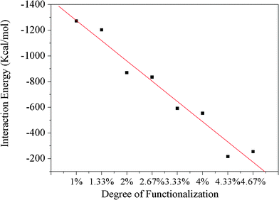 Interaction energies between the Fe surface and a benzimidazole modified CNT with different amounts of modification.