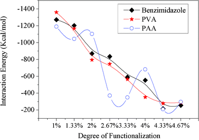 Interaction energies between the Fe surface and CNTs modified by three kinds of functional groups with different amounts of modification.