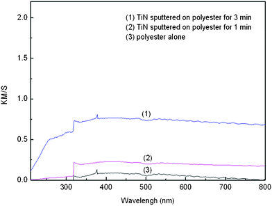 DRS of the TiN sputtered on polyester for: (1) TiN 1 min; (2) 3 min, and (3) polyester alone.