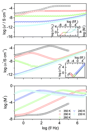 The complex conductivity σ*(= σ′ + iσ′′) as well as the imaginary part of the complex electrical modulus M′′ of [HMIM][Cl] ionic liquid as functions of frequency at 0.1 MPa for the different temperatures as indicated. The fits are made using the analytical approximation of the random barrier model proposed by Dyre (σ* = ωτeσ0/ln(1 + iωτe)). The fit parameters are: for 290 K: (σ0 =7.8 × 10−6 S cm−1, τe = 1.2 × 10−7 s), 260 K: (σ0 = 5.5 × 10−8 S cm−1, τe = 1.1 × 10−5 s), 240 K: (σ0 = 2.1 × 10−10 S cm−1, τe = 2.6 × 10−3 s), 230 K: (σ0 = 3.6 × 10−12 S cm−1, τe = 1.2 × 10−1 s). Inset: Scaling with respect to the characteristic frequency, fc, and dc conductivity, σ0, for the different temperatures. Lines denote scaled spectra of M′′. The error bars are comparable to the size of the symbols, if not indicated otherwise. The logarithm is to base 10.