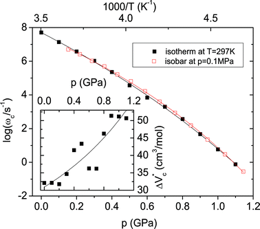 The characteristic rate of charge transport ωc for the [HMIM][Cl] ionic liquid as determined from isothermal and isobaric dielectric measurements as indicated. Inset: The apparent activation volume corresponding to ωc as a function of pressure. The lines denote fits by the Vogel-Fulcher-Tammann equation for temperature and pressure described in the article.