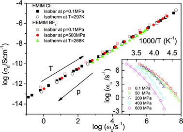 The dc conductivity, σ0, versus the characteristic rate, ωc, for two ionic liquids obtained from isobaric and isothermal dielectric measurements. Inset: The temperature dependence of ωc at different pressures as indicated.