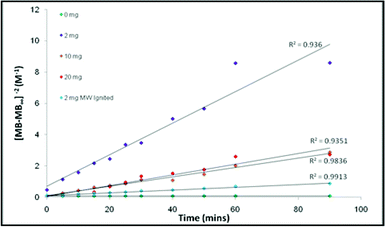 The linear nature of [MB-MB∞]−1 over 120 min. The correlation coefficient of the corresponding linear regression is presented adjacent to the respective graphs.