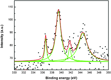 X-Ray photoemission spectra of a Pd nanoparticle decorated polypyrrole-coated cellulose fibers prepared using a medium concentration of pyrrole (1.441 M).