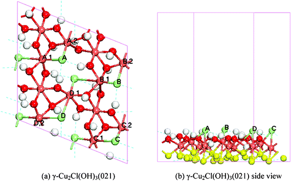 Top (a) and side (b) views of the 12 atomic slayer model of γ-Cu2Cl(OH)3(021) surface; the dark red, light red, green, and white spheres represent O atoms, Cu atoms, Cl atoms, and H atoms, respectively. The color of each atom is consistant throughout the paper. The yellow atoms in (b) indicate the fixed ones during the calculation.