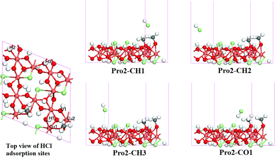 Optimized structure for Pro2-CX systems (side view, X indicates the different HCl adsorption sites).