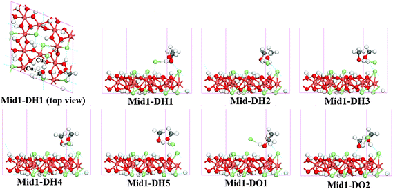 Structure of Mid1-DX configurations located in the MEP for PATH(I) to PATH(VII). D indicates that the methanol joined in the reaction adsorbed at the D site, H1–O2 indicate the different HCl adsorption sites.