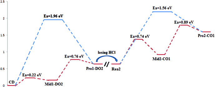 Reaction pathways for the substitution reaction of methoxide over γ-Cu2Cl(OH)3(021) surface. Blue curve indicates the substitution mechanism proposed in the previous experimental research; red curve indicates the mechanism we build in this work.