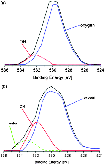 XPS resolved spectra of the O 1s region for PDMS/TiO2 samples before (a) and after (b) UV irradiation, showing the main components of the peak.