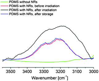 FT-IR spectra of PDMS/TiO2 films throughout a cycle of the UV irradiation and vacuum storage process in the 3600–3000 cm−1 range.