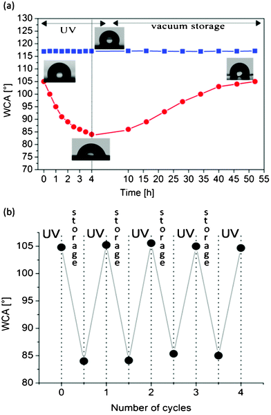 (a) WCA measurements performed on PDMS/TiO2 NRs samples during a cycle of UV irradiation and vacuum/storage (•) and of PDMS samples without NRs during the same UV-irradiation/storage cycle (■). The thickness of each point represents the experimental error of the measurements. Pictures of the water drops lying on the nanocomposite surface are shown after their preparation, at the end of the irradiation process and after successive storage in vacuum conditions. (b) Reversible wettability changes during cyclic alternations of UV illumination and vacuum storage.