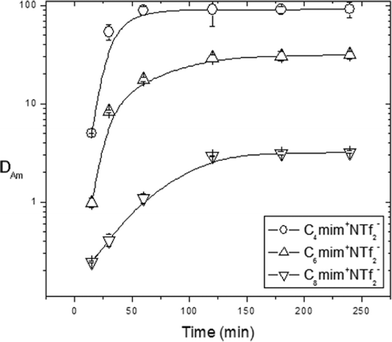 Extraction kinetics of Am from 0.5 M HNO3 feed into 1.0 × 10−3 M T-DGA in [Cnmim][NTf2] (n = 4, 6, 8).