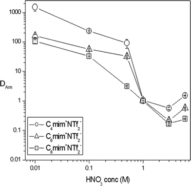Extraction behavior of Am from different feed acidities into 1.0 × 10−3 M T-DGA in [Cnmim][NTf2] (n = 4, 6, 8) after 3 h equilibration.