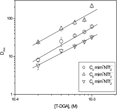 Dependence of Am(iii) extraction on varying T-DGA concentrations from 0.5 M HNO3 feed into [Cnmim][NTf2] (n = 4, 6, 8).