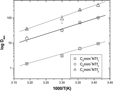 Variation in distribution ratio of Am(iii) at different temperatures from 0.5 M HNO3 feed using 1.0 × 10−3 M T-DGA in [Cnmim][NTf2] (n = 4, 6, 8) after 3 h equilibration.