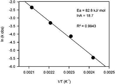 Arrhenius plot for the conversion of NAG into 3A5AF in [BMim]Cl.