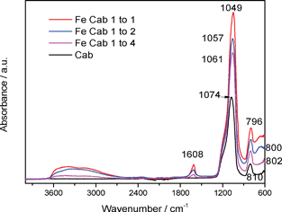 FTIR of CAB-O-SIL® and the Fe-CAB-O-SIL® series samples. Top to bottom: Fe Cab 1 to 1; Fe Cab 1 to 3; Fe Cab 1 to 4; CAB-O-Sil®.