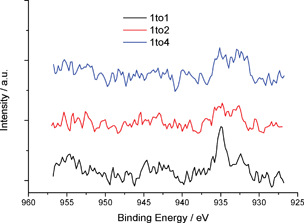 Cu 2p high resolution XPS spectra showing features attributed to Cu(ii) and Cu(i,0).