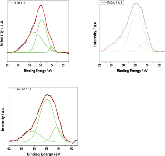 De-convoluted Fe 3p XPS spectra for Fe-CAB-O-SIL® samples with various Fe to Cab ratios.