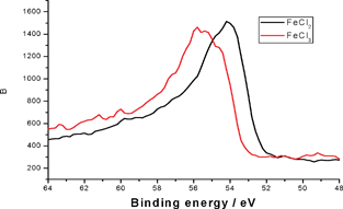 Fe 3p XPS spectra for FeCl2 and FeCl3