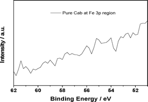 High resolution XPS of CAB-O-SIL® at 50–62 eV.