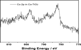 XPS spectra of Co 2p in a Co–TiO2 sample.