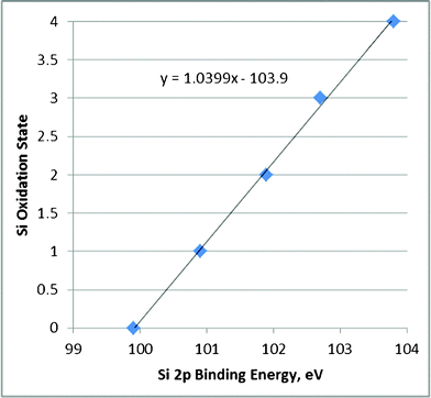 Si XPS Binding Energy vs. Si Oxidation5.