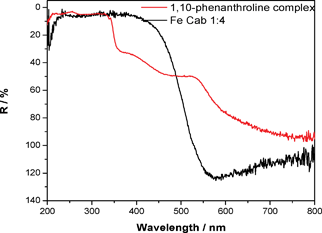 UV-vis diffuse reflectance spectra for Fe-CAB-O-SIL® (black) and the complex of 1,10 phenanthroline with Fe-CAB-O-SIL® (red).