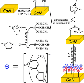 Synthetic scheme for the preparation of lanthanide complex-functionalized GaN.